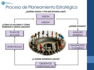 Proceso de Planeamiento Estratégico
                     ¿QUIÉNES SOMOS Y POR QUÉ ESTAMOS AQUÍ?

                                     VISION

                                     MISION
¿CÓMO LO HACEMOS Y CÓMO
SABREMOS SI HEMOS LLEGADO?                                    ¿DÓNDE ESTAMOS?


       PLAN DE                                                   ANALISIS
       ACCION                                                    EXTERNO



                                                               DIAGNOSTIC
     ESTRATEGIAS
                                                                O INTERNO



                             ¿A DÓNDE QUEREMOS LLEGAR?

                                   OBJETIVOS
                                 ESTRATEGICOS
 