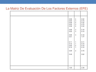 La Matriz De Evaluación De Los Factores Externos (EFE)
Factores determinantes de éxito Peso Valor Puntaj
e
Oportunidades 1.
1.Crecimiento económico sostenido en el país.
2.Crecimiento sostenido del PBI en el Perú
3.Incremento en el nacimiento y crecimiento de Pymes
4.Perú es considerado país atractivo para las microfinanzas
5.Leyes adecuadas que facilitan la formalización y bancarización de los
microempresarios.
6.Ley 29523 - Mejora de competitividad de las CMAC del Perú
7.La tendencia de inclusión social en las actividades económicas del país.
8.La gran mayoría de microempresarios aún son regionalistas.
SUMA
Amenazas 1.
1.Ingreso agresivo de entidades financieras.
2.Incremento en el nivel de morosidad del sistema financiero.
3.Microempresarios están arraigados a la informalidad.
4.Tendencia de los consumidores al sobre endeudamiento financiero.
5.La banca tradicional cuenta con canales de atención más eficientes y con
mayor cobertura.
SUMA
0.08
0.05
0.08
0.05
0.08
0.06
0.05
0.06
0.51
0.11
0.15
0.05
0.10
0.08
0.49
4
3
4
3
4
3
3
3
1
1
2
1
2
0.32
0.15
0.32
0.15
0.32
0.18
0.15
0.18
1.77
0.11
0.15
0.10
0.10
0.16
0.62
Total 1.00 2.39
 