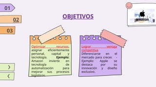 OBJETIVOS
01
02
03
Optimizar recursos,
asignar eficientemente
personal, capital y
tecnología. Ejemplo:
Amazon invierte en
tecnología de
automatización para
mejorar sus procesos
logísticos.
Lograr ventaja
competitiva
Diferenciarse en el
mercado para crecer. -
Ejemplo: Apple se
destaca por su
innovación y diseño
exclusivo.
 
