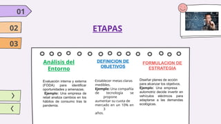 ETAPAS
01
02
03
Análisis del
Entorno
DEFINICION DE
OBJETIVOS
FORMULACION DE
ESTRATEGIA
Evaluación interna y externa
(FODA) para identificar
oportunidades y amenazas.
Ejemplo: Una empresa de
retail analiza cambios en los
hábitos de consumo tras la
pandemia.
.Establecer metas claras
medibles.
Ejemplo: Una compañía
de tecnología se
propone
aumentar su cuota de
mercado en un 10% en
3
años.
Diseñar planes de acción
para alcanzar los objetivos.
Ejemplo: Una empresa
automotriz decide invertir en
vehículos eléctricos para
adaptarse a las demandas
ecológicas.
 