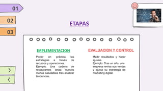 ETAPAS
01
02
03
IMPLEMENTACION EVALUACION Y CONTROL
Medir resultados y hacer
ajustes.
Ejemplo: Tras un año, una
empresa revisa sus ventas
y ajusta su estrategia de
marketing digital.
Poner en práctica las
estrategias a través de
recursos y operaciones.
Ejemplo: Una cadena de
restaurantes lanza nuevos
menús saludables tras analizar
tendencias.
 