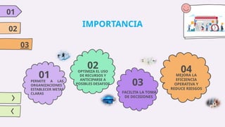 PERMITE A LAS
ORGANIZACIONES
ESTABLECER METAS
CLARAS
OPTIMIZA EL USO
DE RECURSOS Y
ANTICIPARSE A
POSIBLES DESAFIOS
FACILITA LA TOMA
DE DECISIONES
MEJORA LA
EFICIENCIA
OPERATIVA Y
REDUCE RIESGOS
01
02
03
04
IMPORTANCIA
01
02
03
 