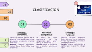 01
02
03
CLASIFICACION
ESTRATEGIA
CORPORATIVA
Define el enfoque general de la
empresa, como la diversificación de
productos o la expansión a nuevos
mercados.
Ejemplo: Coca-Cola adquiriendo
marcas Como Costa Coffee para
diversificar.
Estrategia
Competitiva
Se enfoca en cómo
diferenciarse de la
competencia para ganar
ventaja en el mercado.
Ejemplo: Apple se diferencia
por su diseño y ecosistema
cerrado.
Estrategia
Funcional
Involucra acciones específicas
dentro de áreas como marketing,
finanzas o producción para apoyar
la estrategia general.
Ejemplo: Amazon optimizando la
logística para mejorar la entrega
rápida.
01 02 03
 