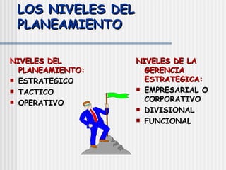 LOS NIVELES DEL PLANEAMIENTO NIVELES DEL PLANEAMIENTO: ESTRATEGICO TACTICO  OPERATIVO NIVELES DE LA GERENCIA ESTRATEGICA: EMPRESARIAL O CORPORATIVO DIVISIONAL FUNCIONAL 