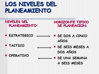 LOS NIVELES DEL PLANEAMIENTO NIVELES DEL PLANEAMIENTO : ESTRATEGICO TACTICO  OPERATIVO HORIZONTE TIPICO DE PLANEACION : DE DOS A CINCO AÑOS DE SEIS MESES A DOS AÑOS DE UNA SEMANA A SEIS MESES 