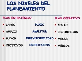 LOS NIVELES DEL PLANEAMIENTO PLAN ESTRATEGICO LARGO AMPLIO MAYOR OBJETIVOS PLAN OPERATIVO CORTO RESTRINGIDO MENOR MEDIOS PLAZO AMPLITUD IRREVERSIBILIDAD ORIENTACION 