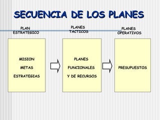 SECUENCIA DE LOS PLANES MISION METAS ESTRATEGIAS PLANES  FUNCIONALES  Y DE RECURSOS PRESUPUESTOS PLAN  ESTRATEGICO PLANES  OPERATIVOS PLANES  TACTICOS 