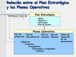 Relación entre el Plan Estratégico y los Planes Operativos Planes Operativos Plan Estratégico Plan de producción Plan de personal Plan de mercadotecnia Plan de finanzas Planes de desarrollo  de las  instalaciones Objetivos Pronóstico Presupuestos Estrategias y programas Políticas Contribuyen al logro de Misión Objetivos Estrategias Plan de cartera 