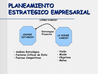PLANEAMIENTO ESTRATEGICO EMPRESARIAL ¿DONDE  ESTAMOS? ¿A DONDE  VAMOS? ¿ CÓMO   VAMOS? Estrategias Proyectos Análisis Estratégico Factores Críticos de Exito Fuerzas Competitivas Visión Misión Objetivos Metas 