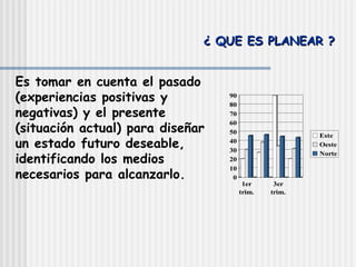 ¿ QUE ES PLANEAR ? Es tomar en cuenta el pasado (experiencias positivas y negativas) y el presente (situación actual) para diseñar un estado futuro deseable, identificando los medios necesarios para alcanzarlo. 
