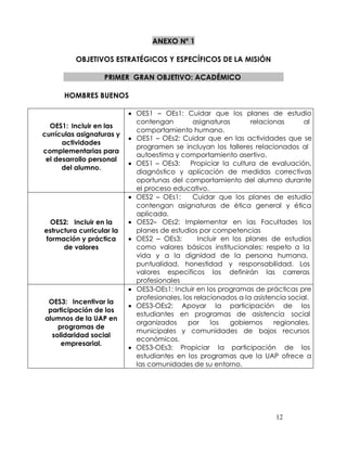 ANEXO Nº 1

          OBJETIVOS ESTRATÉGICOS Y ESPECÍFICOS DE LA MISIÓN

                   PRIMER GRAN OBJETIVO: ACADÉMICO

      HOMBRES BUENOS

                           OES1 – OEs1: Cuidar que los planes de estudio
                           contengan         asignaturas       relacionas       al
  OES1: Incluir en las
                           comportamiento humano.
currículas asignaturas y
                           OES1 – OEs2: Cuidar que en las actividades que se
      actividades
                           programen se incluyan los talleres relacionados al
complementarias para
                           autoestima y comportamiento asertivo.
 el desarrollo personal
                           OES1 – OEs3:     Propiciar la cultura de evaluación,
      del alumno.
                           diagnóstico y aplicación de medidas correctivas
                           oportunas del comportamiento del alumno durante
                           el proceso educativo.
                           OES2 – OEs1:      Cuidar que los planes de estudio
                           contengan asignaturas de ética general y ética
                           aplicada.
  OES2: Incluir en la      OES2– OEs2: Implementar en las Facultades los
estructura curricular la   planes de estudios por competencias
 formación y práctica      OES2 – OEs3:        Incluir en los planes de estudios
      de valores           como valores básicos institucionales: respeto a la
                           vida y a la dignidad de la persona humana,
                           puntualidad, honestidad y responsabilidad. Los
                           valores específicos los definirán las carreras
                           profesionales
                           OES3-OEs1: Incluir en los programas de prácticas pre
                           profesionales, los relacionados a la asistencia social.
 OES3: Incentivar la
                           OES3-OEs2: Apoyar la participación de los
 participación de los
                           estudiantes en programas de asistencia social
alumnos de la UAP en
                           organizados      por    los   gobiernos     regionales,
    programas de
                           municipales y comunidades de bajos recursos
  solidaridad social
                           económicos.
     empresarial.
                           OES3-OEs3: Propiciar la participación de los
                           estudiantes en los programas que la UAP ofrece a
                           las comunidades de su entorno.




                                                                      12
 
