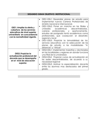 SEGUNDO GRAN OBJETIVO: INSTITUCIONAL

                                OES1-OEs1: Desarrollar planes de estudio para
                                implementar nuevas Carreras Profesionales de
                                ámbito nacional e internacional.
                                OES1-OEs2: Poner en marcha en las filiales y
   OES1: Ampliar la oferta y
                                unidades        académicas      descentralizadas,
  cobertura de los servicios
                                carreras profesionales,       y  oportunamente,
 educativos de nivel superior
                                estudios de postgrado tanto académicos como
universitaria en concordancia
                                profesionales, que coadyuven al desarrollo
 con la normatividad vigente.
                                regional y local
                                OES1-OEs3: Propiciar la bimodalidad de los
                                servicios educativos con la adecuación de las
                                planes de estudio a las modalidades “A
                                distancia” y “Virtual”
                                OES2-OEs1: Implementar maestrías y doctorados
                                en las localidades y regiones en donde funcione
     OES2: Propiciar la
                                una Filial de la universidad.
actualización profesional del
                                OES2-OEs2 Propiciar cursos de actualización en
docente que se desempeña
                                las sedes descentralizadas, de acuerdo a su
 en el nivel de educación
                                necesidad regional
          superior.
                                OES2-OEs3: Motivar la especialización docente
                                entre los alumnos mas destacados del primer
                                grado.




                                                                      14
 