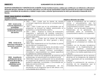 ANEXO N° 3                                             ALINEAMIENTO DE LOS OBJETIVOS

OBJETIVOS ESTRATÉGICOS Y ESPECÍFICOS DE LA MISIÓN: Formar hombres buenos y sabios que contribuyan con eficiencia y eficacia al
desarrollo del país; extender sus servicios educativos con el fin de dar oportunidad a todos los peruanos de acceder a la educación
superior universitaria de excelencia y calidad a bajos costos y afrontar oportunamente los retos que demanda el desarrollo de la
Nación.

PRIMER GRAN OBJETIVO: ACADÉMICO
HOMBRES BUENOS
Objetivos de la Universidad (Sede Central)                                                Objetivos alineados de la filial:
                                 OES1 – OEs1: Cuidar que los planes de estudio               Cuidar el cumplimiento de las políticas,
                                contengan asignaturas relacionas al comportamiento           normas y procedimientos que              ha
      OES1: Incluir en las
                                humano.                                                      establecido la universidad en materia del
    currícula asignaturas y
                                 OES1 – OEs2: Cuidar que en las actividades que se           comportamiento humano. valores
          actividades
                                programen se incluyan los talleres relacionados al           Contribuir con las Escuelas Académicos
   complementarias para
                                autoestima y comportamiento asertivo.                        Profesionales, en la generación de
    el desarrollo personal
                                OES1 – OEs3:       Propiciar la cultura de evaluación,       actividades sobre la autoestima y
           del alumno
                                diagnóstico y aplicación de medidas correctivas              comportamiento asertivo, y su supervisión.
                                oportunas del comportamiento del alumno durante el
                                proceso educativo.
                                OES2 – OEs1:        Cuidar que los planes de estudio         Cuidar el cumplimiento de las políticas,
                                contengan asignaturas de ética general y ética               normas y procedimientos que              ha
                                aplicada.                                                    establecido la universidad en materia de
      OES2: Incluir en la
                                OES2– OEs2: Implementar en las Facultades los planes         valores.
    estructura curricular la
                                de estudios por competencias                                 Contribuir con las Escuelas Académicos
     formación y práctica
                                OES2 – OEs3: Incluir en los planes de estudios como          Profesionales en la implementación de
           de valores
                                valores básicos institucionales: respeto a la vida y a la    actividades cognitivas-        conductuales
                                dignidad de la persona humana, puntualidad,                  sobre los cursos y programas relacionados
                                honestidad y responsabilidad. Los valores específicos        con la ética y los valores explicitados en la
                                los definirán las carreras profesionales                     currícula.
                                 OES3-OEs1: Incluir en los programas de prácticas pre         Apoyar la participación de los alumnos y
      OES3: Incentivar la       profesionales, los relacionados a la asistencia social.      docentes en los programas de asistencia
      participación de los      OES3-OEs2: Apoyar la participación de los estudiantes        social, organizado por las autoridades de
    alumnos de la UAP en        en programas de asistencia social organizados por los        la Región.
         programas de           gobiernos regionales, municipales y comunidades de           Propiciar la participación de alumnos y
       solidaridad social       bajos recursos económicos.                                   docentes en los programas que la
          empresarial.          OES3-OEs3: Propiciar la participación de los                 universidad ofrece en su jurisdicción.
                                estudiantes en los programas que la UAP ofrece a las
                                comunidades de su entorno.


                                                                                                                                       18
 