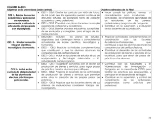 HOMBRES SABIOS
Objetivos de la universidad (sede central)                                               Objetivos alineados de la Filial
                                OES1 - OEs1: Diseñar las currícula con visión de futuro,    Hacer cumplir las políticas, normas           y
OES 1.- Brindar formación       de tal modo que los egresados puedan continuar sin          procedimientos para conducirlas
 académica y profesional        dificultad estudios de postgrado tanto de carácter          actividades de enseñanza aprendizaje de
       de naturaleza            académico como profesional.                                 los     estudiantes     de      las    carreras
permanente, cuidando la         OES1 - OEs2: Constituir una plana docente con amplia        profesionales y programas de postgrado.
articulación del pregrado       experiencia profesional y académica.                        Contribuir en la supervisión y evaluación
     con el postgrado.          OES1 - OEs3: Diseñar procesos educativos, suceptibles       de los docentes de su jurisdicción.
                                de ser evaluados y corregibles para el logro de las
                                metas previstas
                                OES2-OEs1: Incluiren        los planes de estudios           Propiciar actividades complementarias en
                                asignaturas que contengan temas y conocimientos             coordinación        con       las      Escuelas
OES 2.- Brindar formación       actualizados de índole científico, tecnológico y            Académicos–Profesionales,                   que
    integral: científica,       humanista.                                                  contribuya a que los alumnos alcancen las
tecnológica y humanista.        OES2 - OEs2: Propiciar actividades complementarias          competencias del perfil profesional.
                                que contribuyan a que los alumnos alcancen las               Contribuir al desarrollo de las actividades
                                competencias del perfil profesional                         de producción de bienes y servicios en su
                                OES2 - OEs 3 Incluir en los planes de estudios el uso de    localidad, para que sirvan de plazas de
                                equipamiento y tecnología adecuadas a la                    prácticas a los alumnos.
                                naturaleza de cada programa.
                                OES3 - OEs1: Establecer convenios con el sector de          Contribuir con las Facultades y el
                                producción de bienes y servicios, para lograr plazas        Vicerrectorado       de     Investigación     y
   OES 3.- Incluir en las       de práctica para los alumnos que califiquen.                Postgrado, en la creación de CITTES, para
currícula la obligatoriedad     OES3 - OEs2: Propiciar el desarrollo de las actividades     facilitar las prácticas pre profesionales, y
     de los alumnos de          de producción de bienes y servicios que permitan            participar en el desarrollo de la Región.
  efectuar prácticas pre-       entre otros la creación de las propias plazas de             Contribuir en la supervisión, y control del
       profesionales.           prácticas.                                                  cumplimiento        de     las      actividades
                                OES3 - OEs3: Propiciar que los docentes dentro de sus       programadas        como       práctica      pre
                                sistemas de evaluaciones consideren trabajos de             profesional.
                                investigación.




                                                                                                                                        19
 