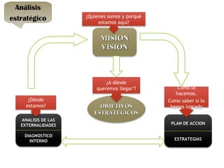 MISIONMISION
VISIONVISION
OBJETIVOSOBJETIVOS
ESTRATEGICOSESTRATEGICOS
ANALISIS DE LAS
EXTERNALIDADES
DIAGNOSTICO
INTERNO
PLAN DE ACCION
ESTRATEGIAS
¿Quienes somos y porqué
estamos aquí?
¿A dónde
queremos llegar’? Como lo
hacemos.
Como saber si lo
hemos logrado
¿Dónde
estamos?
Análisis
estratégico
 