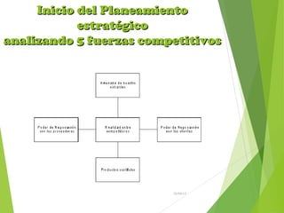 Inicio del PlaneamientoInicio del Planeamiento
estratégicoestratégico
analizando 5 fuerzas competitivosanalizando 5 fuerzas competitivos
26/04/15
 
