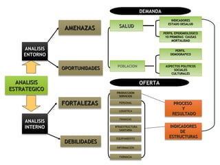 ANALISISANALISIS
ESTRATEGICOESTRATEGICO
ANALISISANALISIS
ENTORNOENTORNO
ANALISISANALISIS
INTERNOINTERNO
AMENAZASAMENAZAS
OPORTUNIDADESOPORTUNIDADES
FORTALEZASFORTALEZAS
DEBILIDADESDEBILIDADES
SALUDSALUD
POBLACION
PRODUCCIION
SERVICIOS
PERSONAL
LOGISTICA
FINANZAS
INFRAESTRUCTURA
SANITARIA
EQUIPAMIENTO
INFORMACION
FARMACIA
INDICADORESINDICADORES
ESTADO DESALUDESTADO DESALUD
PERFIL EPIDEMIOLOGICOPERFIL EPIDEMIOLOGICO
10 PRIMERAS CAUSAS10 PRIMERAS CAUSAS
MORTALIDADMORTALIDAD
PERFILPERFIL
DEMOGRAFICODEMOGRAFICO
ASPECTOS POLITICOSASPECTOS POLITICOS
SOCIALESSOCIALES
CULTURALESCULTURALES
PROCESOPROCESO
YY
RESULTADORESULTADO
INDICADORESINDICADORES
DEDE
ESTRUCTURASESTRUCTURAS
OFERTAOFERTA
DEMANDADEMANDA
 