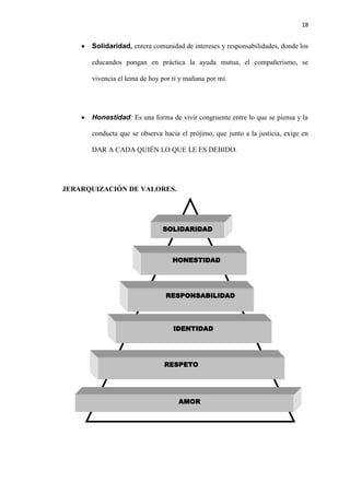 18
 Solidaridad, entera comunidad de intereses y responsabilidades, donde los
educandos pongan en práctica la ayuda mutua, el compañerismo, se
vivencia el lema de hoy por ti y mañana por mí.
 Honestidad: Es una forma de vivir congruente entre lo que se piensa y la
conducta que se observa hacia el prójimo, que junto a la justicia, exige en
DAR A CADA QUIÉN LO QUE LE ES DEBIDO.
JERARQUIZACIÓN DE VALORES.
SOLIDARIDAD
HONESTIDAD
AMOR
RESPONSABILIDAD
RESPETO
IDENTIDAD
 