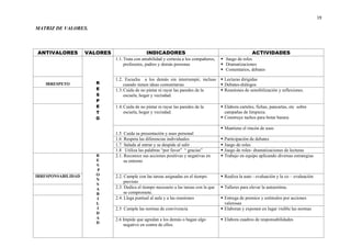 19
MATRIZ DE VALORES.
ANTIVALORES VALORES INDICADORES ACTIVIDADES
R
E
S
P
E
T
O
1.1.Trata con amabilidad y cortesía a los compañeros,
profesores, padres y demás personas
 Juego de roles
 Dramatizaciones
 Comentarios, debates
IRRESPETO
1.2. Escucha a los demás sin interrumpir, incluso
cuando tienen ideas comunitarias
 Lecturas dirigidas
 Debates-diálogos
1.3.Cuida de no pintar ni rayar las paredes de la
escuela, hogar y vecindad.
 Reuniones de sensibilización y reflexiones.
1.4.Cuida de no pintar ni rayar las paredes de la
escuela, hogar y vecindad.
 Elabora carteles, fichas, pancartas, etc sobre
campañas de limpieza.
 Construye tachos para botar basura
1.5 Cuida su presentación y aseo personal
 Mantiene el rincón de aseo
1.6 Respeta las diferencias individuales  Participación de debates
1.7 Saluda al entrar y se despide al salir  Juego de roles
1.8 Utiliza las palabras “por favor” “ gracias”  Juego de roles- dramatizaciones de lecturas
R
E
S
P
O
N
S
A
B
I
L
I
D
A
D
2.1. Reconoce sus acciones positivas y negativas en
su entorno
 Trabajo en equipo aplicando diversas estrategias
IRRESPONSABILIDAD 2.2. Cumple con las tareas asignadas en el tiempo
previsto
 Realiza la auto - evaluación y la co – evaluación
2.3. Dedica el tiempo necesario a las tareas con la que
se compromete.
 Talleres para elevar la autoestima.
2.4. Llega puntual al aula y a las reuniones  Entrega de premios y estímulos por acciones
valerosas
2.5 Cumple las normas de convivencia  Elaboran y exponen en lugar visible las normas
2.6 Impide que agredan a los demás o hagan algo
negativo en contra de ellos.
 Elabora cuadros de responsabilidades
 