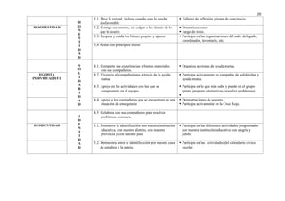 20
H
O
N
E
S
T
I
D
A
D
3.1. Dice la verdad, incluso cuando esta le resulte
desfavorable.
 Talleres de reflexión y toma de conciencia.
DESONESTIDAD 3.2. Corrige sus errores, sin culpar a los demás de lo
que le ocurre.
 Dramatizaciones
 Juego de roles.
3.3. Respeta y cuida los bienes propios y ajenos  Participa en las organizaciones del aula: delegado,
coordinador, inventario, etc.
3,4 Actúa con principios éticos
S
O
L
I
D
A
R
I
D
A
D
4.1. Comparte sus experiencias y bienes materiales
con sus compañeros.
 Organiza acciones de ayuda mutua.
EGOISTA
INDIVIDUALISTA
4.2. Vivencia el compañerismo a través de la ayuda
mutua
 Participa activamente en campañas de solidaridad y
ayuda mutua.
4.3. Apoya en las actividades con las que se
compromete en el equipo.
 Participa en lo que más sabe y puede en el grupo
(pinta, propone alternativas, resuelve problemas).

4.4. Apoya a los compañeros que se encuentran en una
situación de emergencia
 Demostraciones de socorro.
 Participa activamente en la Cruz Roja.
I
D
E
N
T
I
D
A
D
4.5 Colabora con sus compañeros para resolver
problemas comunes.
DESIDENTIDAD 5.1. Promueve la identificación con nuestra institución
educativa, con nuestro distrito, con nuestra
provincia y con nuestro país.
 Participa en las diferentes actividades programadas
por nuestra institución educativa con alegría y
júbilo.
5.2. Demuestra amor e identificación por nuestra casa
de estudios y la patria.
 Participa en las actividades del calendario cívico
escolar.
 