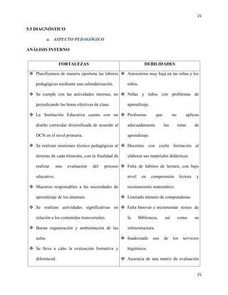 21
21
5.5 DIAGNÓSTICO
a. ASPECTO PEDAGÓGICO
ANÁLISIS INTERNO
FORTALEZAS DEBILIDADES
 Planificamos de manera oportuna las labores
pedagógicas mediante una calendarización.
 Se cumple con las actividades internas, no
perjudicando las horas efectivas de clase.
 La Institución Educativa cuenta con un
diseño curricular diversificada de acuerdo al
DCN en el nivel primaria.
 Se realizan reuniones técnico pedagógicas al
término de cada trimestre, con la finalidad de
realizar una evaluación del proceso
educativo.
 Maestros responsables a las necesidades de
aprendizaje de los alumnos.
 Se realizan actividades significativas en
relación a los contenidos transversales.
 Buena organización y ambientación de las
aulas.
 Se lleva a cabo la evaluación formativa y
diferencial.
 Autoestima muy baja en las niñas y los
niños.
 Niñas y niños con problemas de
aprendizaje.
 Profesoras que no aplican
adecuadamente las rutas de
aprendizaje.
 Docentes con cierta limitación al
elaborar sus materiales didácticos.
 Falta de hábitos de lectura, con bajo
nivel en comprensión lectora y
razonamiento matemático.
 Limitado número de computadoras.
 Falta Innovar e incrementar textos de
la Biblioteca, así como su
infraestructura.
 Inadecuado uso de los servicios
higiénicos.
 Ausencia de una matriz de evaluación
 