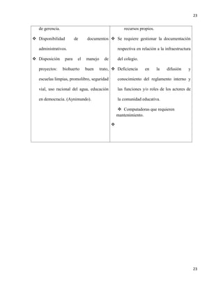 23
23
de gerencia.
 Disponibilidad de documentos
administrativos.
 Disposición para el manejo de
proyectos: biohuerto buen trato,
escuelas limpias, promolibro, seguridad
vial, uso racional del agua, educación
en democracia. (Aynimundo).
recursos propios.
 Se requiere gestionar la documentación
respectiva en relación a la infraestructura
del colegio.
 Deficiencia en la difusión y
conocimiento del reglamento interno y
las funciones y/o roles de los actores de
la comunidad educativa.
 Computadoras que requieren
mantenimiento.

 