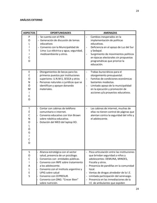 24
24
ANÁLISIS EXTERNO
ASPECTOS OPORTUNIDADES AMENAZAS
P
O
L
Í
T
I
C
O
- Se cuenta con el PEN.
- Generación de discusión de temas
educativos
- Convenio con la Municipalidad de
Lima: Luz eléctrica y agua, seguridad,
medioambiente y otros.
- Cambios inesperados en la
implementación de políticas
educativas.
- Deficiencia en el apoyo de Luz del Sur
y Sedapal.
- Surgimiento de movimientos políticos
en épocas electorales sin propuestas
programáticas que priorice la
educación.
E
C
O
N
Ó
M
I
C
O
- Otorgamientos de becas para los
primeros puestos por instituciones
superiores: U.N.M.S, SESCA y otros
- Personas naturales o jurídicas que se
identifican y apoyan donando
materiales.
- Trabas burocráticos para el
otorgamiento presupuestal.
- Familias de condiciones económicas
bastantes modestas.
- Limitado apoyo de la municipalidad
en la ejecución y promoción de
acciones y/o proyectos educativos.
T
É
C
N
O
L
Ó
G
I
C
O
- Contar con cabinas de teléfono
comunitario e internet.
- Convenio educativo con Von Brown
sobre robótica educativa.
- Dotación del MED del laptop XO.
- Las cabinas de internet, muchas de
ellas no tienen control de páginas que
atentan contra la seguridad del niño y
el adolescente.
S
O
C
I
A
L
E
S
- Alianza estratégica con el sector
salud, presencia de un psicólogo.
- Convenios con entidades públicas.
- Convenio con INPE sobre tratamiento
a los adolescente.
- Convenio con el instituto argentino y
UPIG sobre salud
- Convenio con CEPRESUR.
- Convenio con ONG: “Crecer Bien”
sobre nutrición.
- Poca articulación entre las instituciones
que brindan seguridad a niños y
adolescentes: DEMUNA, MINDES,
Fiscalía y otros.
- Presencia de pandillas en la comunidad
local.
- Ventas de drogas alrededor de la I.E.
- Limitada participación del serenazgo.
- Presencia en las inmediaciones de la
I.E. de ambulantes que expiden
 