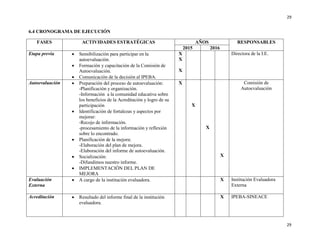 29
29
6.4 CRONOGRAMA DE EJECUCIÓN
FASES ACTIVIDADES ESTRATÉGICAS AÑOS RESPONSABLES
2015 2016
Etapa previa  Sensibilización para participar en la
autoevaluación.
 Formación y capacitación de la Comisión de
Autoevaluación.
 Comunicación de la decisión al IPEBA.
X
X
X
Directora de la I.E.
Autoevaluación  Preparación del proceso de autoevaluación:
-Planificación y organización.
-Información a la comunidad educativa sobre
los beneficios de la Acreditación y logro de su
participación
 Identificación de fortalezas y aspectos por
mejorar:
-Recojo de información.
-procesamiento de la información y reflexión
sobre lo encontrado.
 Planificación de la mejora:
-Elaboración del plan de mejora.
-Elaboración del informe de autoevaluación.
 Socialización:
-Difundimos nuestro informe.
 IMPLEMENTACIÓN DEL PLAN DE
MEJORA
X
X
X
X
Comisión de
Autoevaluación
Evaluación
Externa
 A cargo de la institución evaluadora. X Institución Evaluadora
Externa
Acreditación  Resultado del informe final de la institución
evaluadora.
X IPEBA-SINEACE
 