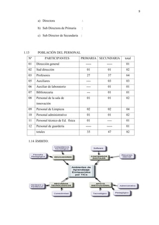 9
a) Directora :
b) Sub Directora de Primaria :
c) Sub Director de Secundaria :
1.13 POBLACIÓN DEL PERSONAL
Nº PARTICIPANTES PRIMARIA SECUNDARIA total
01 Dirección general ----- ----- 01
02 Sud dirección 01 01 02
03 Profesores 27 37 64
05 Auxiliares ---- 03 03
06 Auxiliar de laboratorio ---- 01 01
07 Bibliotecaria --- 01 01
08 Personal de la sala de
innovación
01 01 02
09 Personal de Limpieza 02 02 04
10 Personal administrativo 01 01 02
11 Personal técnico de Ed. física 01 ---- 01
12 Personal de guardería ----- ----- 01
totales 33 47 82
1.14 ÁMBITO:
 
