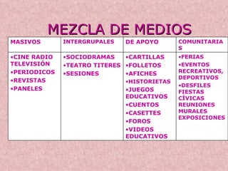 MEZCLA DE MEDIOS FERIAS EVENTOS RECREATIVOS, DEPORTIVOS DESFILES FIESTAS CÍVICAS REUNIONES MURALES EXPOSICIONES CARTILLAS  FOLLETOS AFICHES HISTORIETAS JUEGOS EDUCATIVOS CUENTOS CASETTES FOROS VIDEOS EDUCATIVOS SOCIODRAMAS TEATRO TITERES SESIONES CINE RADIO TELEVISIÓN PERIODICOS REVISTAS PANELES COMUNITARIAS DE APOYO INTERGRUPALES MASIVOS 