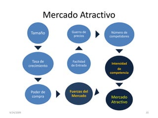 Mercado Atractivo9/23/200920