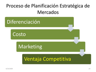 Proceso de Planificación Estratégica de Mercados9/23/200924