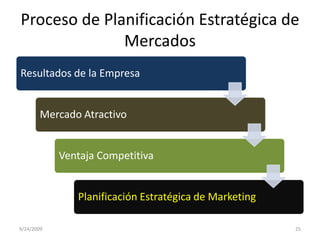 Proceso de Planificación Estratégica de Mercados9/23/200925