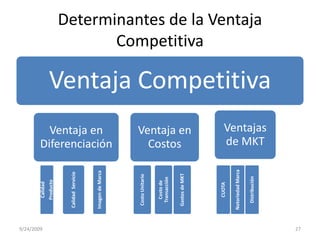 Determinantes de la Ventaja Competitiva9/23/200927