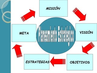 VISIÓN ESTRATEGIAS META MISIÓN Planeamiento Estratégico OBJETIVOS