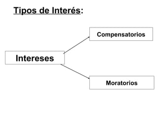 Tipos de Interés:
Intereses
Compensatorios
Moratorios
 