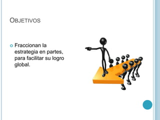 OBJETIVOS


   Fraccionan la
    estrategia en partes,
    para facilitar su logro
    global.
 