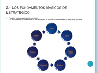 2.- LOS FUNDAMENTOS BÁSICOS DE
ESTRATÉGICO
   Principios básicos de planeación estratégica
    Los principios básicos para realizar un plan estratégico se encuentran representados en el siguiente esquema




                                                                Visión



                                         Metas                                         Misión




                                                                                           Análisis
                                   Tácticas
                                                                                           FODA




                                                 Estrategias               Objetivos
 