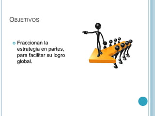 OBJETIVOS


   Fraccionan la
    estrategia en partes,
    para facilitar su logro
    global.
 