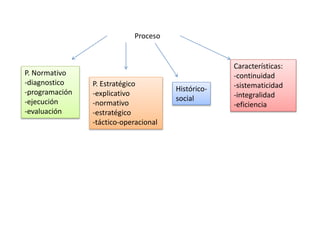Proceso
P. Normativo
-diagnostico
-programación
-ejecución
-evaluación
P. Estratégico
-explicativo
-normativo
-estratégico
-táctico-operacional
Histórico-
social
Características:
-continuidad
-sistematicidad
-integralidad
-eficiencia