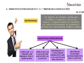 2. OBJETIVO ESTRATEGICO N ° 2 : “ BRINDAR SATISFACCIÓN
AL CLIE
ESTRATEGIA
El objetivo de brindar satisfacción
al cliente se logrará a través de
nuevos y mejores canales de atención,
así como el ofrecimiento de productos y
servicios con oportunidad, calidad y calidez.
OBJETIVOS ESPECÍFICOS
AMPLIAR LA
OFERTA DE
PRODUCTOS Y
SERVICIOS.
AMPLIAR LOS
CANALES DE
ATENCIÓN AL
CLIENTE
MEJORAR LA
CAPACIDAD
OPERATIVA DE
LAS AGENCIAS
DEL BANCO
MEJORAR
NUESTRO
CONOCIMIENTO
DEL CLIENTE
 