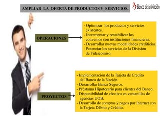 AMPLIAR LA OFERTA DE PRODUCTOS Y SERVICIOS.
OPERACIONES
PROYECTOS
- Optimizar los productos y servicios
existentes.
- Incrementar y rentabilizar los
convenios con instituciones financieras.
- Desarrollar nuevas modalidades crediticias.
- Potenciar los servicios de la División
de Fideicomiso.
- Implementación de la Tarjeta de Crédito
del Banco de la Nación.
- Desarrollar Banca Seguros.
- Préstamo Hipotecario para clientes del Banco.
- Disponibilidad de efectivo en ventanillas de
agencias UOB.
- Desarrollo de compras y pagos por Internet con
la Tarjeta Débito y Crédito.
 