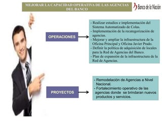 MEJORAR LA CAPACIDAD OPERATIVA DE LAS AGENCIAS
DEL BANCO
OPERACIONES
PROYECTOS
- Realizar estudios e implementación del
Sistema Automatizado de Colas.
- Implementación de la recategorización de
agencias.
- Mejorar y ampliar la infraestructura de la
Oficina Principal y Oficina Javier Prado.
- Definir la política de adquisición de locales
para la Red de Agencias del Banco.
- Plan de expansión de la infraestructura de la
Red de Agencias.
- Remodelación de Agencias a Nivel
Nacional.
- Fortalecimiento operativo de las
agencias donde se brindaran nuevos
productos y servicios.
 