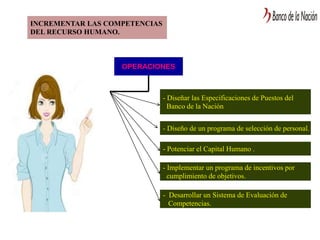 INCREMENTAR LAS COMPETENCIAS
DEL RECURSO HUMANO.
OPERACIONES
- Diseñar las Especificaciones de Puestos del
Banco de la Nación
- Diseño de un programa de selección de personal.
- Potenciar el Capital Humano .
- Implementar un programa de incentivos por
cumplimiento de objetivos.
- Desarrollar un Sistema de Evaluación de
Competencias.
 