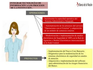 INTEGRAR TECNOLOGÍAS DE
INFORMACIÓN A LOS PROCESOS
DE LA INSTITUCIÓN .
- Incrementar la capacidad operativa del
Sistema Administrativo Integrado
- Automatización de los procesos del servicio
“Operaciones con el Exterior” y adquisición
de un módulo de comercio exterior.
- Modernización e implementación de medios
electrónicos de Seguridad al 100% en la Red de
Agencias y Medios Electrónicos interconectados
en la Sede Central.
- Implementación del Nuevo Core Bancario.
- Diagnostico para la modernización de los
sistemas electrónicos de seguridad en canales
de atención.
- Adquisición e implementación del software
para administración de los riesgos financieros
del Banco.
 