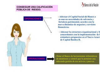 CONSEGUIR UNA CALIFICACIÓN
PÚBLICA DE RIESGO.
OPERACIONES
- Adecuar el Capital Social del Banco a
as nuevas necesidades de solvencia y
fortaleza patrimonial, acordes con la
nueva dinámica de negocios y servicios
financieros.
- Adecuar la estructura organizacional y fu
concordantes con la implementación de l
estándares propuestos en el Nuevo Acuerd
de Capital Basilea II.
OPERACIONES
- Dotar al Banco de herramientas informáticas
de monitoreo y control que le permitan una
adecuada gestión de sus activos y pasivos.
 