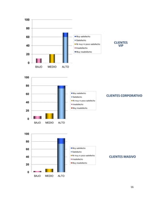 100

 80

 60                                Muy satisfecho
                                   Satisfecho
                                   Ni muy ni poco satisfecho
                                                                   CLIENTES
 40                                                                   VIP
                                   Insatisfecho
                                   Muy insatisfecho
 20

  0
      BAJO    MEDIO     ALTO


100

80

60                             Muy satisfecho
                               Satisfecho                      CLIENTES CORPORATIVO
                               Ni muy ni poco satisfecho
40
                               Insatisfecho
                               Muy insatisfecho
20

 0
      BAJO   MEDIO    ALTO



100

 80

                               Muy satisfecho
 60
                               Satisfecho
                               Ni muy ni poco satisfecho
 40                                                             CLIENTES MASIVO
                               Insatisfecho
                               Muy insatisfecho
 20

  0
      BAJO   MEDIO    ALTO



                                                                              16
 