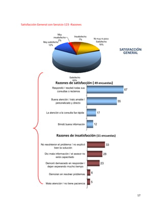 Satisfacción General con Servicio 123 -Razones


                               Muy
                           insatisfecho       Insatisfecho
                                                   7%            Ni muy ni poco
                                2%
                 Muy satisfecho                                    Satisfecho
                      12%                                             16%

                                                                                   SATISFACCIÓN
                                                                                     GENERAL




                                          Satisfecho
                                             63%
                             Razones de satisfacción ( 49 encuestas)
                         Respondió / resolvió todas sus
                                                                                       67
                             consultas o reclamos


                        Buena atención / trato amable /
                                                                                  55
                           personalizado y directo


                   La atención a la consulta fue rápida            17


                               Brindó buena información          12


                             Razones de insatisfacción (11 encuestas)

               No resolvieron el problema / no explicó                       33
                           bien la solución

                  Dio mala información / el asesor no                    28
                           está capacitado

                   Demoró demasiado en responder /                      23
                    dejan esperando mucho tiempo


                      Demoran en resolver problemas
                                                             6


                   Mala atención / no tiene paciencia
                                                             5



                                                                                            17
 