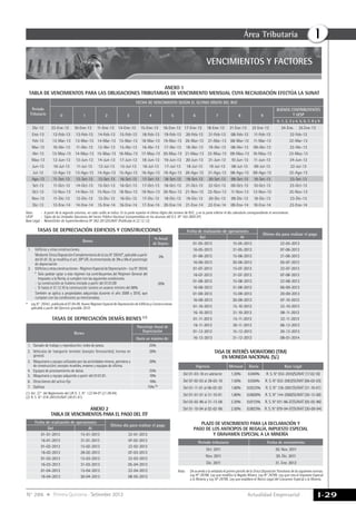Actualidad Empresarial
IÁrea Tributaria
I-29N° 286 Primera Quincena - Setiembre 2013
Tasa de Interés Moratorio (TIM)
en Moneda Nacional (S/.)
ANEXO 2
TABLA DE VENCIMIENTOS PARA EL PAGO DEL ITF
Nota	 :	 A partir de la segunda columna, en cada casilla se indica: En la parte superior el último dígito del número de RUC, y en la parte inferior el día calendario correspondiente al vencimiento.
UESP	 :	 Siglas de las Unidades Ejecutoras del Sector Público Nacional (comprendidas en los alcances del D.S. Nº 163-2005-EF)
Base Legal	:	 ResoluOción de Superintendencia Nº 302-2012/SUNAT (Publicada el 22.12.12)
VENCIMIENTOS Y FACTORES
anexo 1
TABLA DE VENCIMIENTOS PARA LAS OBLIGACIONES TRIBUTARIAS DE VENCIMIENTO MENSUAL CUYA RECAUDACIÓN EFECTÚA LA SUNAT
PLAZO DE VENCIMIENTO PARA LA DECLARACIóN Y
PAGO DE LOS ANTICIPOS DE REGALÍA, IMPUESTO ESPECIAL
Y GRAVAMEN ESPECIAL A LA MINERÍA
Nota:		 De acuerdo a la señalado el primer párrafo de la Única Disposición Transitoria de las siguientes normas:
Ley Nº 29788, Ley que modifica la Regalía Minera; Ley Nº 29789, Ley que crea el Impuesto Especial
a la Minería y Ley Nº 29790, Ley que establece el Marco Legal del Gravamen Especial a la Minería.
Bienes
% Anual
de Deprec.
1. 	 Edificios y otras construcciones.
	 MedianteÚnicaDisposiciónComplementariadelaLeyN°29342*,aplicableapartir
del 01.01.10, se modifica el art. 39º LIR, incrementando de 3% a 5% el porcentaje
de depreciación
5%
2. 	 Edificiosyotrasconstrucciones-RégimenEspecialdeDepreciación–LeyN°29342
* 	Sólo podrán optar a este régimen los contribuyentes del Régimen General del
Impuesto a la Renta, si cumplen con las siguientes condiciones:
- 	La construcción se hubiera iniciado a partir del 01.01.09
- 	Si hasta el 31.12.10 la construcción tuviera un avance mínimo del 80%
	 También se aplica a propiedades adquiridas durante el año 2009 y 2010, que
cumplan con las condiciones ya mencionadas.
20%
Vigencia Mensual Diaria Base Legal
Del 01-03-10 en adelante 1.20% 0.040% R. S. N° 053-2010/SUNAT (17.02.10)
Del 07-02-03 al 28-02-10 1.50% 0.050% R. S. N° 032-2003/SUNAT (06-02-03)
Del 01-11-01 al 06-02-03 1.60% 0.0533% R. S. N° 126-2001/SUNAT (31-10-01)
Del 01-01-01 al 31-10-01 1.80% 0.0600% R. S. N° 144-2000/SUNAT (30-12-00)
Del 03-02-96 al 31-12-00 2.20% 0.0733% R. S. N° 011-96-EF/SUNAT (02-02-96)
Del 01-10-94 al 02-02-96 2.50% 0.0833% R. S. N° 079-94-EF/SUNAT (30-09-94)
Tasas de depreciación edificios y construcciones
*	 Ley N° 29342, publicada el 07.04.09, Nuevo Régimen Especial de Depreciación de Edificios y Construcciones,
aplicable a partir del Ejercicio gravable 2010.
Bienes
Porcentaje Anual de
Depreciación
Hasta un máximo de:
1. 	 Ganado de trabajo y reproducción; redes de pesca. 25%
2. 	 Vehículos de transporte terrestre (excepto ferrocarriles); hornos en
general.
20%
3. 	 Maquinaria y equipo utilizados por las actividades minera, petrolera y
de construcción; excepto muebles, enseres y equipos de oficina.
20%
4. 	 Equipos de procesamiento de datos. 25%
5. 	 Maquinaria y equipo adquirido a partir del 01.01.91. 10%
6. 	 Otros bienes del activo fijo 10%
7. 	 Gallinas 75% (2)
TASAS DE DEPRECIACIÓN demás bienes (1)
(1)	Art. 22° del Reglamento del LIR D. S. N° 122-94-EF (21.09.04).
(2)	R. S. N° 018-2001/SUNAT (30.01.01).
Periodo tributario 	 Fecha de vencimiento
Oct. 2011 30. Nov. 2011
Nov. 2011 30. Dic. 2011
Dic. 2011 31. Ene. 2012
Fecha de realización de operaciones
Último día para realizar el pago
Del Al
01-01-2013 15-01-2013 22-01-2013
16-01-2013 31-01-2013 07-02-2013
01-02-2013 15-02-2013 22-02-2013
16-02-2013 28-02-2013 07-03-2013
01-03-2013 15-03-2013 22-03-2013
16-03-2013 31-03-2013 05-04-2013
01-04-2013 15-04-2013 22-04-2013
16-04-2013 30-04-2013 08-05-2013
Fecha de realización de operaciones
Último día para realizar el pago
Del Al
01-05-2013 15-05-2013 22-05-2013
16-05-2013 31-05-2013 07-06-2013
01-06-2013 15-06-2013 21-06-2013
16-06-2013 30-06-2013 05-07-2013
01-07-2013 15-07-2013 22-07-2013
16-07-2013 31-07-2013 07-08-2013
01-08-2013 15-08-2013 22-08-2013
16-08-2013 31-08-2013 06-09-2013
01-09-2013 15-09-2013 20-09-2013
16-09-2013 30-09-2013 07-10-2013
01-10-2013 15-10-2013 22-10-2013
16-10-2013 31-10-2013 08-11-2013
01-11-2013 15-11-2013 22-11-2013
16-11-2013 30-11-2013 06-12-2013
01-12-2013 15-12-2013 20-12-2013
16-12-2013 31-12-2013 08-01-2014
Período
Tributario
FECHA DE VENCIMIENTO SEGÚN EL ÚLTIMO DÍGITO DEL RUC
0 1 2 3 4 5 6 7 8 9
BUENOS CONTRIBUYENTES
Y UESP
0, 1, 2, 3 y 4, 5, 6, 7, 8 y 9
Dic-12 23-Ene-13 10-Ene-13 11-Ene-13 14-Ene-13 15-Ene-13 16-Ene-13 17-Ene-13 18-Ene-13 21 Ene-13 22 Ene-13 24-Ene. 25 Ene-13
Ene-13 12-Feb-13 13-Feb-13 14-Feb-13 15-Feb-13 18-Feb-13 19-Feb-13 20-Feb-13 21-Feb-13 08-Feb-13 11-Feb-13 22-Feb-13
Feb-13 12-Mar-13 13-Mar-13 14-Mar-13 15-Mar-13 18-Mar-13 19-Mar-13 20-Mar-13 21-Mar-13 08-Mar-13 11-Mar-13 22-Mar-13
Mar-13 10-Abr-13 11-Abr-13 12-Abr-13 15-Abr-13 16-Abr-13 17-Abr-13 18-Abr-13 19-Abr-13 08-Abr-13 09-Abr-13 22-Abr-13
Abr-13 13-May-13 14-May-13 15-May-13 16-May-13 17-May-13 20-May-13 21-May-13 22-May-13 09-May-13 10-May-13 23-May-13
May-13 12-Jun-13 13-Jun-13 14-Jun-13 17-Jun-13 18-Jun-13 19-Jun-13 20-Jun-13 21-Jun-13 10-Jun-13 11-Jun-13 24-Jun-13
Jun-13 10-Jul-13 11-Jul-13 12-Jul-13 15-Jul-13 16-Jul-13 17-Jul-13 18-Jul-13 19-Jul-13 08-Jul-13 09-Jul-13 22-Jul-13
Jul-13 12-Ago-13 13-Ago-13 14-Ago-13 15-Ago-13 16-Ago-13 19-Ago-13 20-Ago-13 21-Ago-13 08-Ago-13 09-Ago-13 22-Ago-13
Ago-13 11-Set-13 12-Set-13 13-Set-13 16-Set-13 17-Set-13 18-Set-13 19-Set-13 20-Set-13 09-Set-13 10-Set-13 23-Set-13
Set-13 11-Oct-13 14-Oct-13 15-Oct-13 16-Oct-13 17-Oct-13 18-Oct-13 21-Oct-13 22-Oct-13 09-Oct-13 10-Oct-13 23-Oct-13
Oct-13 13-Nov-13 14-Nov-13 15-Nov-13 18-Nov-13 19-Nov-13 20-Nov-13 21-Nov-13 22-Nov-13 11-Nov-13 12-Nov-13 25-Nov-13
Nov-13 11-Dic-13 12-Dic-13 13-Dic-13 16-Dic-13 17-Dic-13 18-Dic-13 19-Dic-13 20-Dic-13 09-Dic-13 10-Dic-13 23-Dic-13
Dic-13 13-Ene-14 14-Ene-14 15-Ene-14 16-Ene-14 17-Ene-14 20-Ene-14 21-Ene-14 22-Ene-14 09-Ene-14 10-Ene-14 23-Ene-14
 
