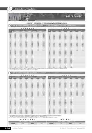 Instituto Pacífico
I
I-30 N° 286 Primera Quincena - Setiembre 2013
Industrias Tex S.A.
Estado de Situación Financiera al 30 de junio de 2012
(Expresado en nuevos soles)
ACTIVO	S/.	
Efectivo y equivalentes de efectivo	 344,400	
Cuentas, por cobrar comerciales - Terceros	 152,000	
Mercaderías	117,000	
Inmueb., maq. y equipo	 160,000	
Deprec., amortiz. y agotamiento acum.	 -45,000	
Total activo	 728,400
PASIVO	S/.
Tributos, contraprest. y aportes por pagar	 10,000	
Remun. y partic. por pagar	 23,000	
Cuentas por pagar comerciales - Terceros	 320,000	
Cuentas por pagar diversas - Terceros	 50,500
Total pasivo	 403,500	
PATRIMONIO	S/.	
Capital	 253,000	
Reservas	12,000	
Resultados acumulados	 -35,600	
Resultado del período	 95,500
Total patrimonio	 324,900	
Total pasivo y patrimonio	 728,400		 	
12,690/12 x 6 = 6,345 Parte compensable en el semestre
Indicadores Tributarios
COMPRA Y VENTA PARA OPERACIONES EN MONEDA EXTRANJERA
TIPOS DE CAMBIOTIPOS DE CAMBIO
(1)	Para efectos del Registro de Compras y Ventas, se aplicará el tipo de cambio promedio ponderado venta publicado el día de nacimiento de la obligación tributaria.
	 Base Legal: Numeral 17 del art. 5º del D. S. Nº 136-96-EF Reglamento del IGV.
TIPO DE CAMBIO APLICABLE AL IMPUESTO GENERAL A LAS VENTAS E IMPUESTO SELECTIVO AL CONSUMO(1)
I
(1)	Para cuentas del activo se utilizará el tipo de cambio compra. Para cuentas del pasivo se utilizará el tipo de cambio venta, vigente a la fecha de la operación.
	 Base Legal: Art. 61º del D. S. Nº 179-2004-EF TUO de la LIR; Art. 34º del D. S. Nº 122-94-EF, Reglamento de la LIR.
Nota: El tipo de cambio renta se rellena con los datos del mismo día por lo que los días 24,25 y 31 del mes de Diciembre no contienen información.
TIPO DE CAMBIO APLICABLE AL IMPUESTO A LA RENTA(1)
Ii
D Ó L A R E S
TIPO DE CAMBIO AL CIERRE 31-12-12
E U R O S
TIPO DE CAMBIO AL CIERRE 31-12-12
COMPRA 3.330 VENTA 3.492COMPRA 2.549 VENTA 2.551
D Ó L A R E S
DÍA
JULIO-2013 AGOSTO-2013 SETIEMBRE-2013
Compra Venta Compra Venta Compra Venta
01 2.780 2.783 2.790 2.794 2.806 2.808
02 2.778 2.782 2.795 2.797 2.806 2.808
03 2.785 2.789 2.788 2.790 2.805 2.808
04 2.784 2.787 2.788 2.790 2.807 2.810
05 2.780 2.784 2.788 2.790 2.807 2.808
06 2.789 2.792 2.790 2.792 2.808 2.810
07 2.789 2.792 2.794 2.796 2.804 2.806
08 2.789 2.792 2.799 2.800 2.804 2.806
09 2.780 2.782 2.792 2.793 2.804 2.806
10 2.769 2.772 2.791 2.792 2.796 2.799
11 2.780 2.783 2.791 2.792 2.794 2.797
12 2.774 2.777 2.791 2.792 2.788 2.789
13 2.767 2.771 2.794 2.796 2.772 2.774
14 2.767 2.771 2.796 2.798 2.772 2.777
15 2.767 2.771 2.796 2.798 2.772 2.777
16 2.764 2.767 2.797 2.799 2.772 2.777
17 2.759 2.762 2.797 2.799
18 2.755 2.756 2.797 2.799
19 2.766 2.767 2.797 2.799
20 2.767 2.769 2.798 2.800
21 2.767 2.769 2.817 2.816
22 2.767 2.769 2.819 2.820
23 2.768 2.771 2.810 2.810
24 2.777 2.780 2.810 2.812
25 2.782 2.784 2.810 2.812
26 2.784 2.786 2.810 2.812
27 2.783 2.786 2.811 2.813
28 2.783 2.786 2.812 2.813
29 2.783 2.786 2.809 2.810
30 2.783 2.786 2.806 2.808
31 2.783 2.786 2.806 2.808
E U R OS
DÍA
JUlIO-2013 AGOSTO-2013 SETIEMBRE-2013
Compra Venta Compra Venta Compra Venta
01 3.521 3.748 3.633 3.791 3.667 3.760
02 3.549 3.768 3.590 3.717 3.667 3.760
03 3.607 3.666 3.612 3.863 3.571 3.820
04 3.586 3.695 3.612 3.863 3.675 3.742
05 3.477 3.695 3.612 3.863 3.660 3.791
06 3.516 3.681 3.572 3.777 3.592 3.788
07 3.516 3.681 3.570 3.808 3.643 3.792
08 3.516 3.681 3.625 3.822 3.643 3.792
09 3.428 3.711 3.678 3.795 3.643 3.792
10 3.458 3.582 3.649 3.804 3.589 3.798
11 3.527 3.690 3.649 3.804 3.614 3.804
12 3.537 3.757 3.649 3.804 3.658 3.777
13 3.539 3.692 3.641 3.822 3.553 3.765
14 3.539 3.692 3.638 3.797 3.648 3.740
15 3.539 3.692 3.614 3.786 3.648 3.740
16 3.502 3.727 3.622 3.754 3.648 3.740
17 3.526 3.704 3.592 3.809
18 3.567 3.702 3.592 3.809
19 3.510 3.728 3.592 3.809
20 3.567 3.787 3.617 3.797
21 3.567 3.787 3.757 3.839
22 3.567 3.787 3.694 3.866
23 3.562 3.713 3.643 3.853
24 3.645 3.712 3.732 3.839
25 3.590 3.776 3.732 3.839
26 3.614 3.764 3.732 3.839
27 3.613 3.752 3.648 3.844
28 3.613 3.752 3.716 3.908
29 3.613 3.752 3.634 3.847
30 3.613 3.752 3.667 3.760
31 3.613 3.752 3.667 3.760
D Ó L A R E S
DÍA
JUlIO-2013 AGOSTO-2013 SETIEMBRE-2013
Compra Venta Compra Venta Compra Venta
01 2.778 2.782 2.795 2.797 2.806 2.808
02 2.785 2.789 2.788 2.790 2.805 2.808
03 2.784 2.787 2.788 2.790 2.807 2.810
04 2.780 2.784 2.788 2.790 2.807 2.808
05 2.789 2.792 2.790 2.792 2.808 2.810
06 2.789 2.792 2.794 2.796 2.804 2.806
07 2.789 2.792 2.799 2.800 2.804 2.806
08 2.780 2.782 2.792 2.793 2.804 2.806
09 2.769 2.772 2.791 2.792 2.796 2.799
10 2.780 2.783 2.791 2.792 2.794 2.797
11 2.774 2.777 2.791 2.792 2.788 2.789
12 2.767 2.771 2.794 2.796 2.772 2.774
13 2.767 2.771 2.796 2.798 2.772 2.777
14 2.767 2.771 2.796 2.798 2.772 2.777
15 2.764 2.767 2.797 2.799 2.772 2.777
16 2.759 2.762 2.797 2.799
17 2.755 2.756 2.797 2.799
18 2.766 2.767 2.797 2.799
19 2.767 2.769 2.798 2.800
20 2.767 2.769 2.817 2.816
21 2.767 2.769 2.819 2.820
22 2.768 2.771 2.810 2.810
23 2.777 2.780 2.810 2.812
24 2.782 2.784 2.810 2.812
25 2.784 2.786 2.810 2.812
26 2.783 2.786 2.811 2.813
27 2.783 2.786 2.812 2.813
28 2.783 2.786 2.809 2.810
29 2.783 2.786 2.806 2.808
30 2.783 2.786 2.806 2.808
31 2.790 2.794 2.806 2.808
E U R OS
DÍA
JUlIO-2013 AGOSTO-2013 AGOSTO-2013
Compra Venta Compra Venta Compra Venta
01 3.549 3.768 3.590 3.717 3.667 3.760
02 3.607 3.666 3.612 3.863 3.571 3.820
03 3.586 3.695 3.612 3.863 3.675 3.742
04 3.477 3.695 3.612 3.863 3.660 3.791
05 3.516 3.681 3.572 3.777 3.592 3.788
06 3.516 3.681 3.570 3.808 3.643 3.792
07 3.516 3.681 3.625 3.822 3.643 3.792
08 3.428 3.711 3.678 3.795 3.643 3.792
09 3.458 3.582 3.649 3.804 3.589 3.798
10 3.527 3.690 3.649 3.804 3.614 3.804
11 3.537 3.757 3.649 3.804 3.658 3.777
12 3.539 3.692 3.641 3.822 3.553 3.765
13 3.539 3.692 3.638 3.797 3.648 3.740
14 3.539 3.692 3.614 3.786 3.648 3.740
15 3.502 3.727 3.622 3.754 3.648 3.740
16 3.526 3.704 3.592 3.809
17 3.567 3.702 3.592 3.809
18 3.510 3.728 3.592 3.809
19 3.567 3.787 3.617 3.797
20 3.567 3.787 3.757 3.839
21 3.567 3.787 3.694 3.866
22 3.562 3.713 3.643 3.853
23 3.645 3.712 3.732 3.839
24 3.590 3.776 3.732 3.839
25 3.614 3.764 3.732 3.839
26 3.613 3.752 3.648 3.844
27 3.613 3.752 3.716 3.908
28 3.613 3.752 3.634 3.847
29 3.613 3.752 3.667 3.760
30 3.613 3.752 3.667 3.760
31 3.633 3.791 3.667 3.760
 